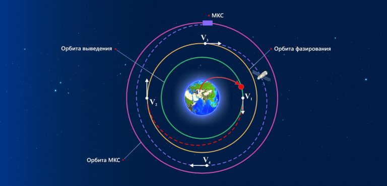 Les impulsions nécessaires au rendez-vous avec l'ISS.