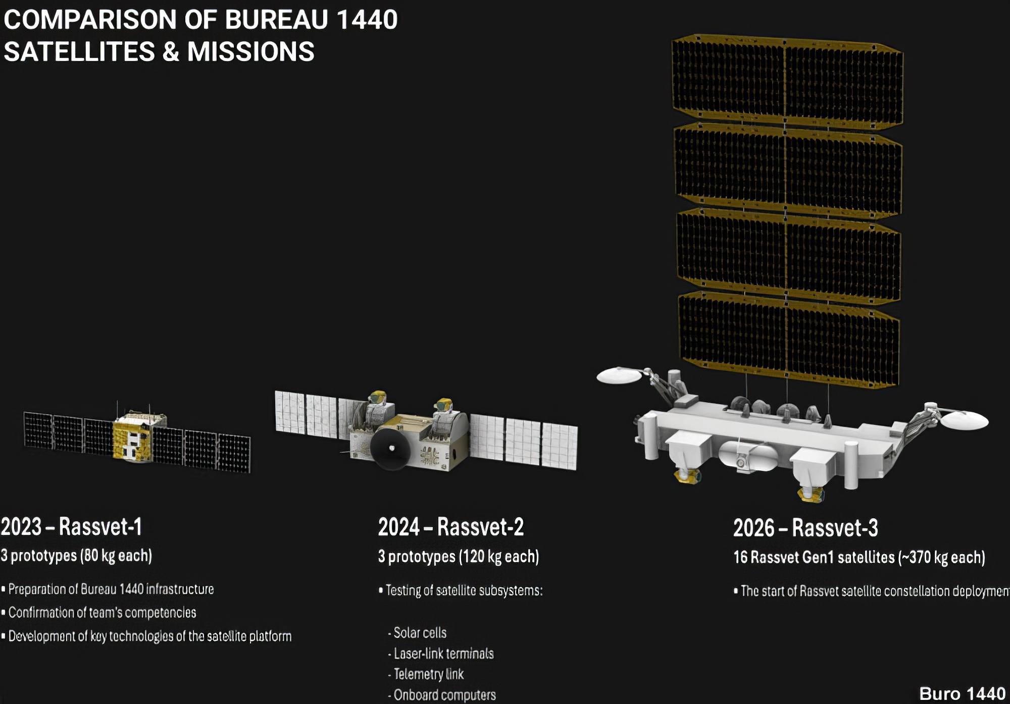 L'évolution des satellites conçus et produits par Byouro1440.