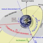 L'inclinaison d'un objet sur le plan de l'équateur, ici marqué en vert.
