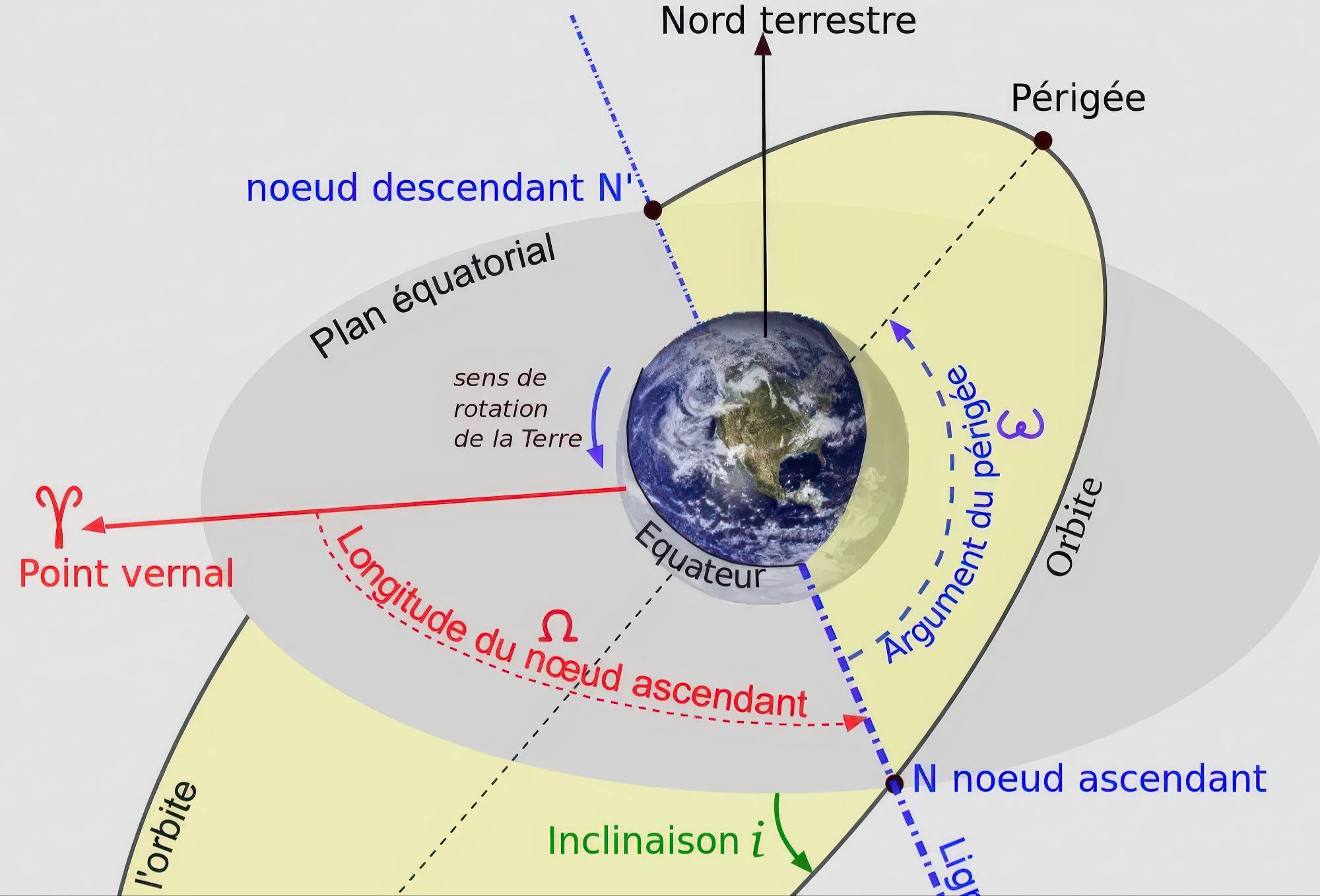 L'inclinaison d'un objet sur le plan de l'équateur, ici marqué en vert.